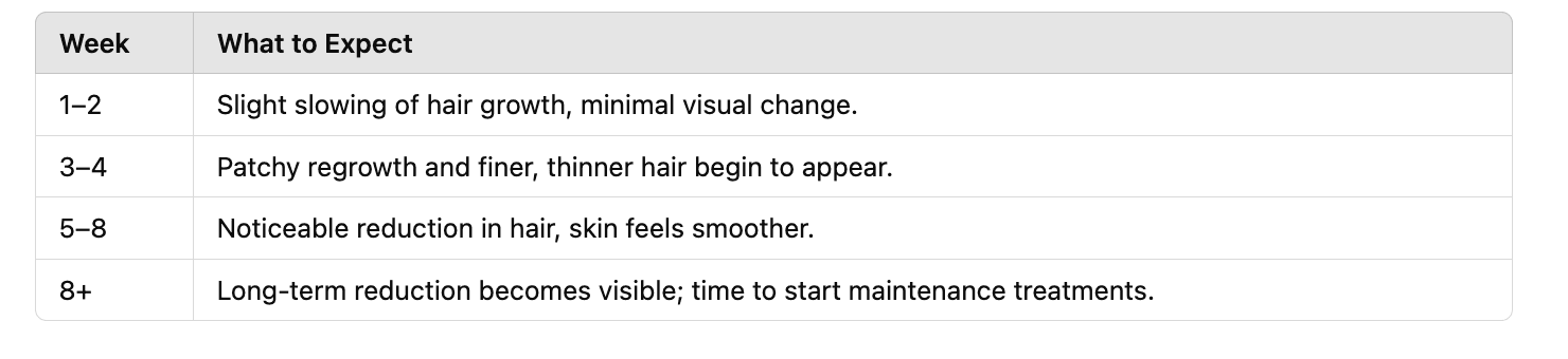 How Quickly Can You Expect Results from the FOREO PEACH 2?